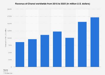 chanel 2019 revenue|Chanel revenue 2022.